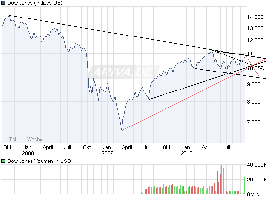 chart_3years_dowjonesindustrialaverage.png