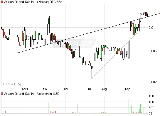 chart_halfyear_avalonoilandgasinc.png