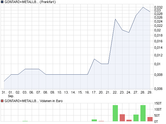 chart_month_gontardmetallbkon.png