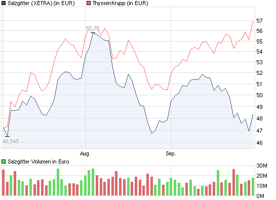 chart_quarter_salzgitter.png