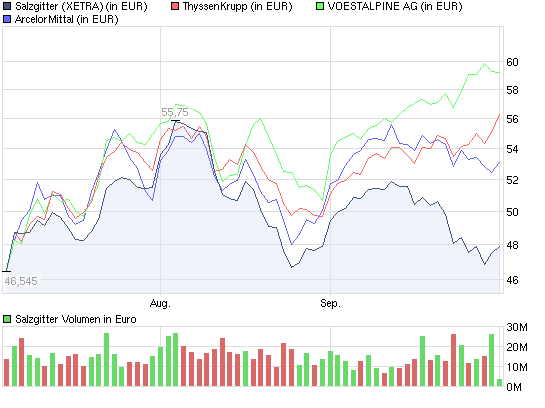 chart_quarter_salzgitter.png