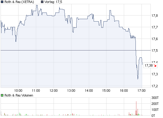 chart_intraday_rothrau.png