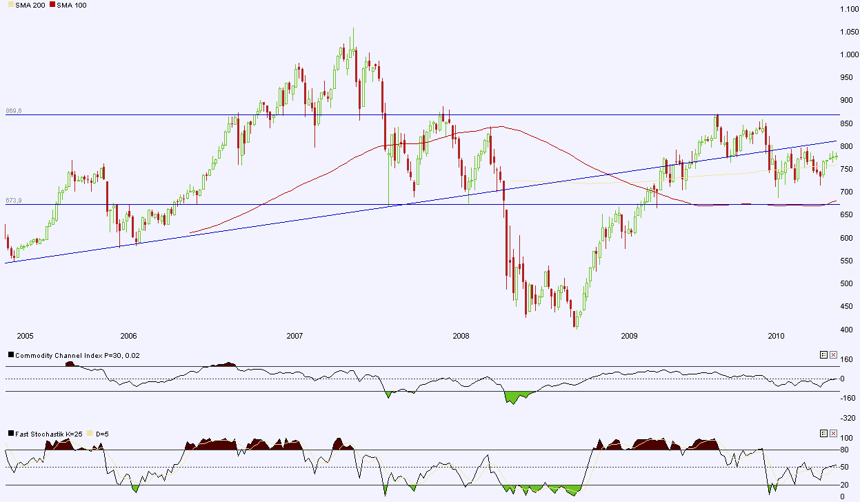 tecdax_102010.gif