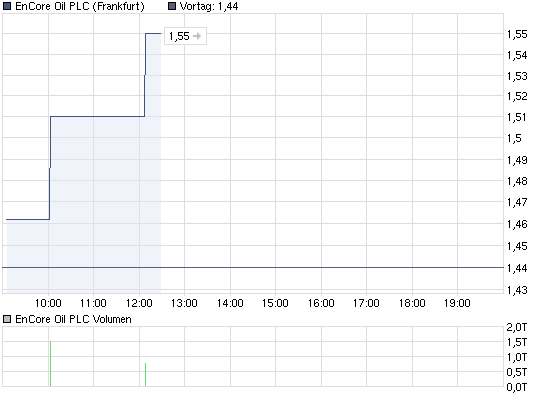 chart_intraday_encoreoilplc.png