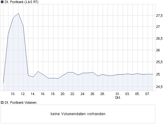 chart_month_dtpostbank.png