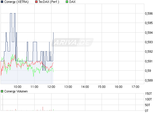 chart_intraday_conergy.png