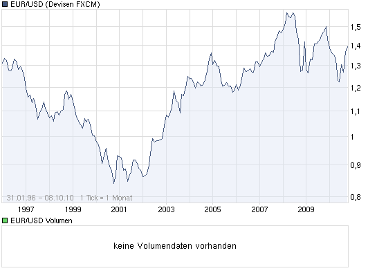 chart_all_eurusdeurous-dollar.png