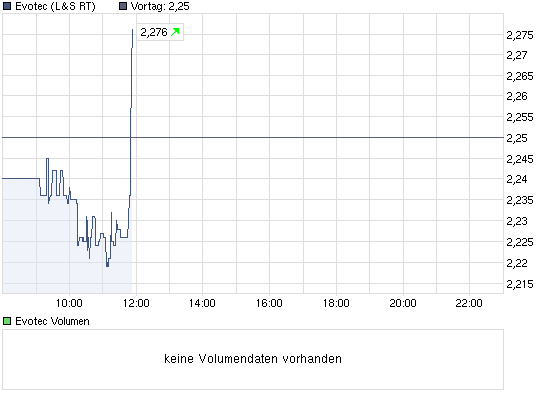 chart_intraday_evotec.png