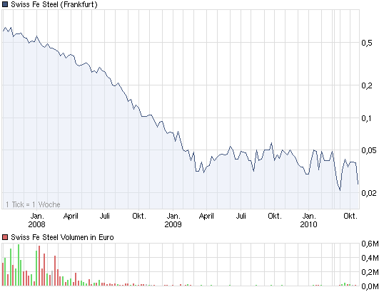 chart_3years_swissfesteel.png