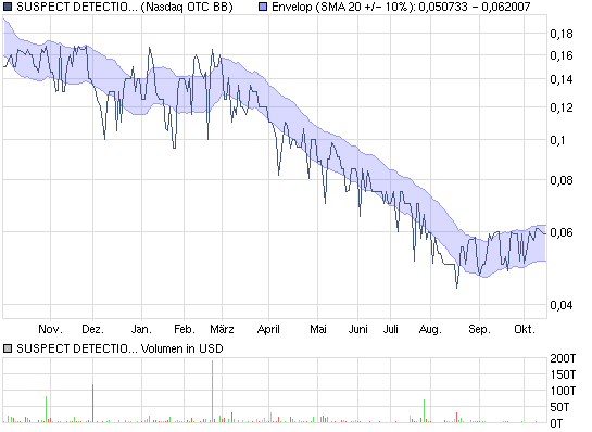 jahreschart_sdss_24-10-2010.png