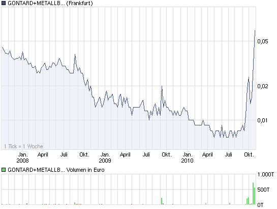 chart_3years_gontardmetallbkon.png