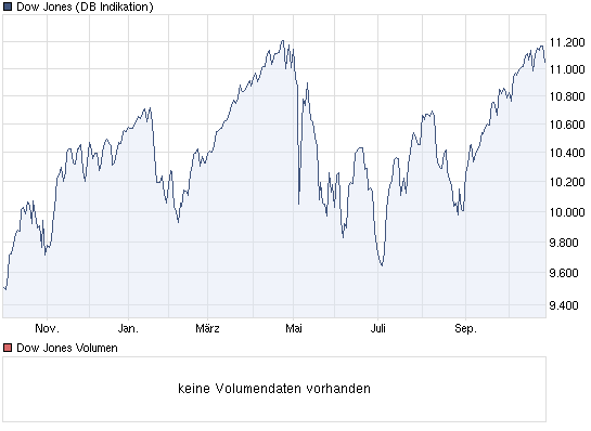 chart_year_dowjonesindustrialaverage.png