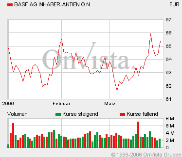 BASF-3Monate.gif