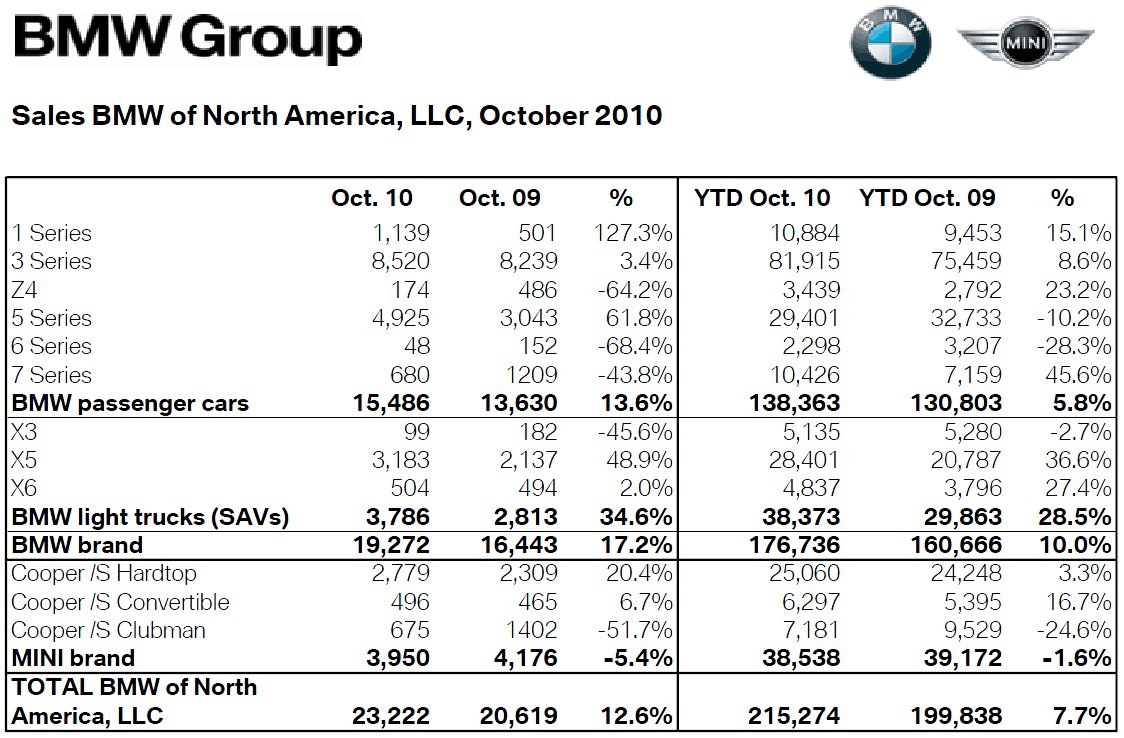 bmw-group-absatz-usa-oktober-2010.jpg