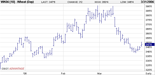 Weizenfuture_06May_20060331.png