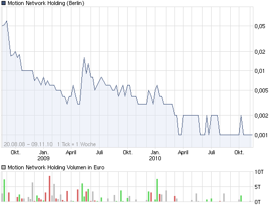 chart_3years_motionnetworkholding.png