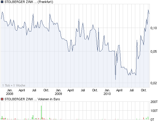 chart_3years_stolbergerzinkag.png