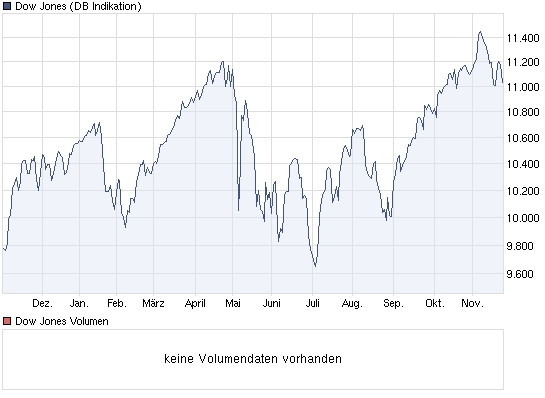 chart_year_dowjonesindustrialaverage.png