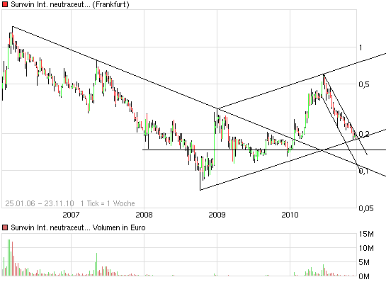 chart_all_sunwininternationalneutraceuticals.png