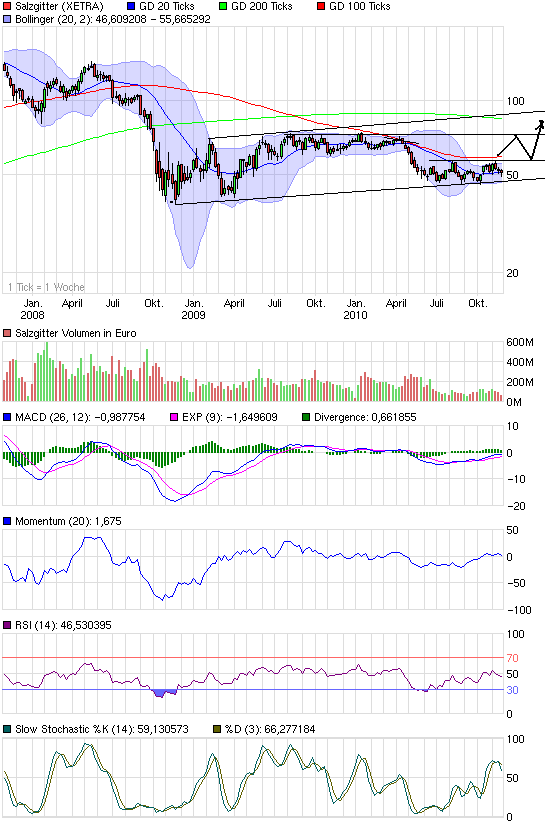 chart_3years_salzgitter.png