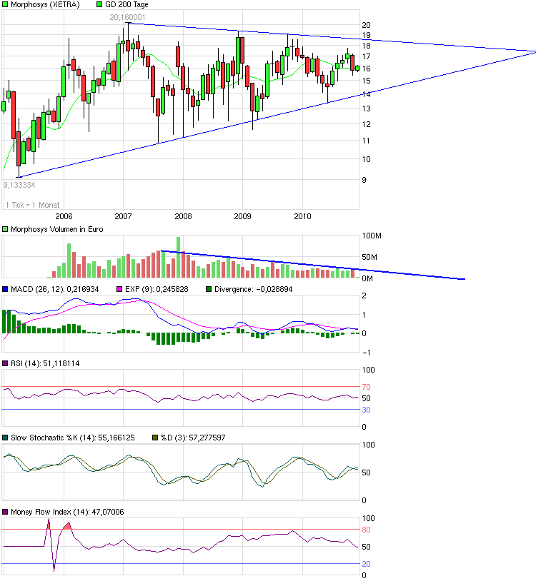 chart_5years_morphosys.png