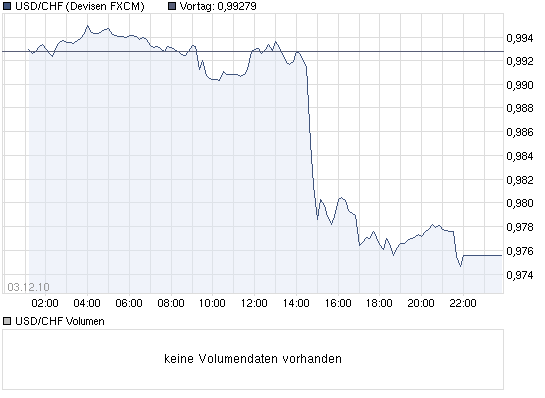 chart_intraday_usdchfusdollarschweizerfranken.png