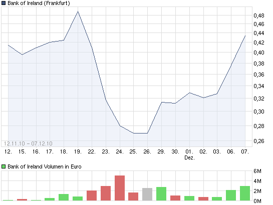 chart_free_bankofireland.png