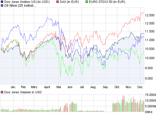 chart_year_dowjonesindustrialaverage.png