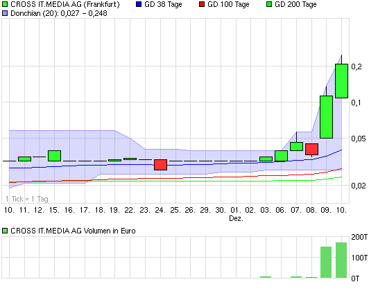 chart_month_crossitmediaag.png