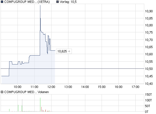 chart_intraday_compugroupmedagon.png