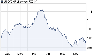 chart_year_usdchfusdollarschweizerfranken.png