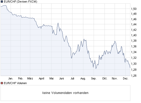 chart_year_eurchfeuroschweizerfranken.png