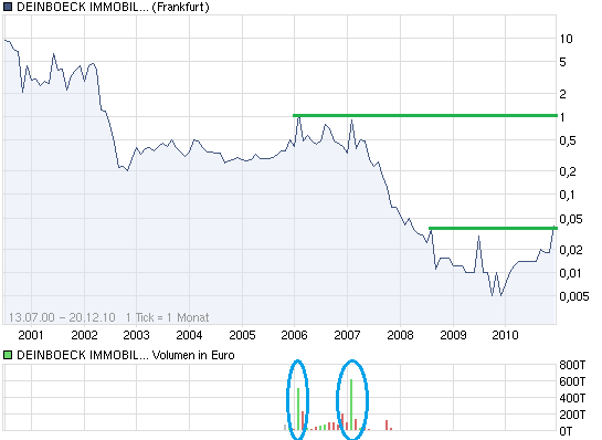 chart_all_deinboeckimmobilst.png