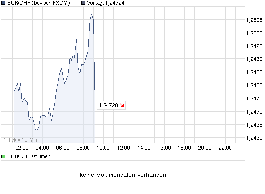 chart_intraday_eurchfeuroschweizerfrankencaprw....png