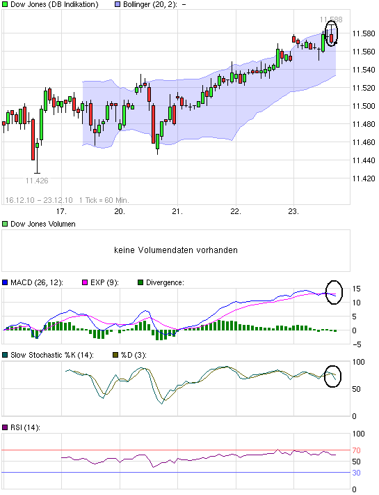 chart_week_dowjonesindustrialaverage.png