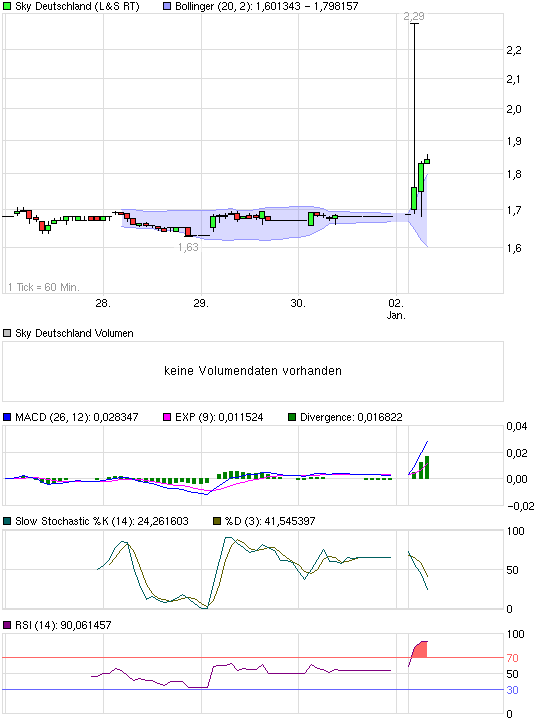 chart_week_skydeutschland.png