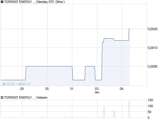 chart_week_torrentenergycorporation.png