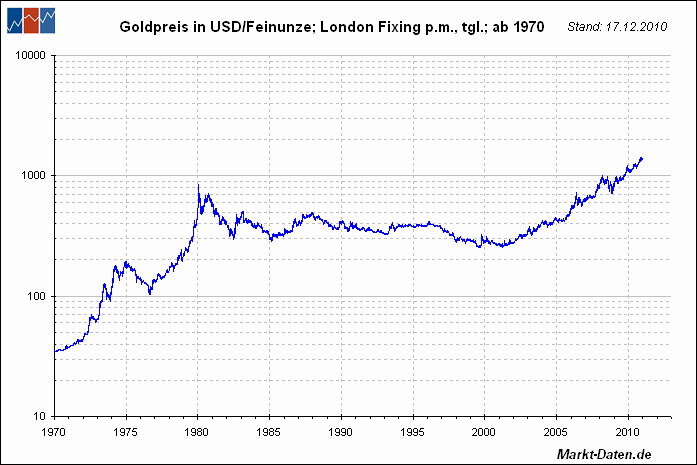 gold-logarithmisch.gif