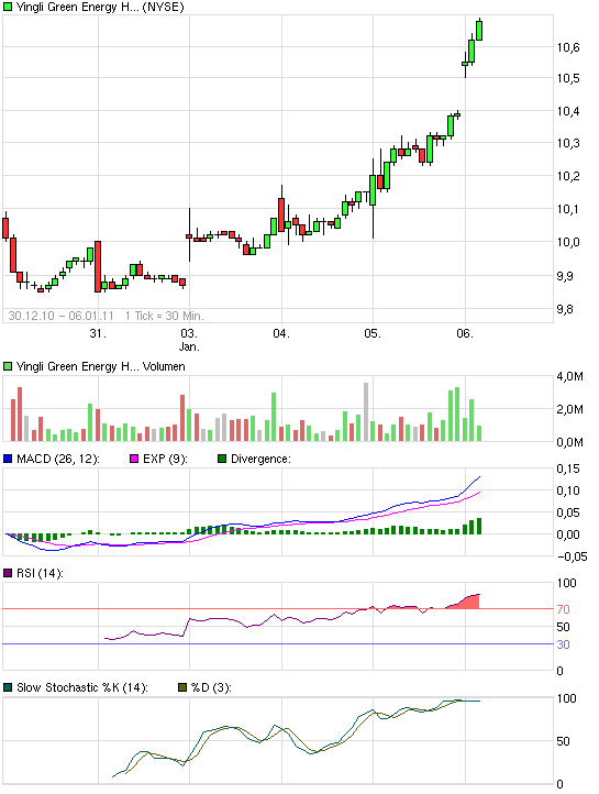 chart_week_yingligreenenergyholding.png