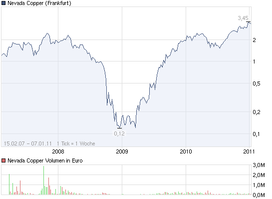 chart_all_nevadacopper.png