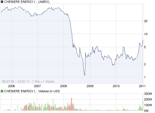 chart_all_cheniereenergyinc.png