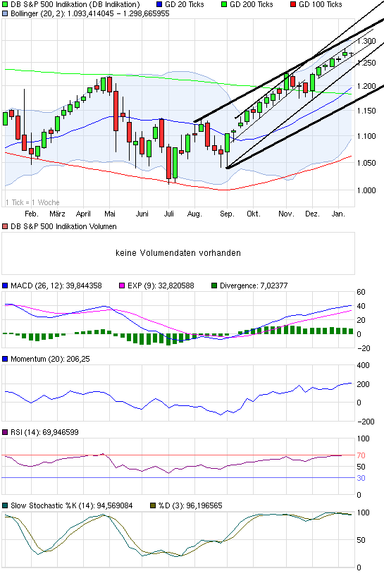 chart_year_dbsp500indikation3.png