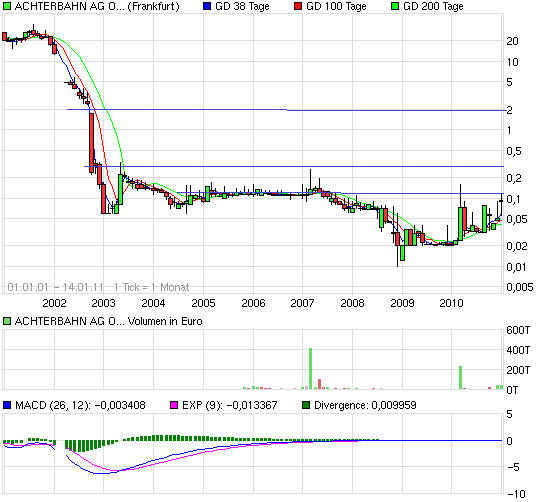 chart_10years_achterbahnagon.png