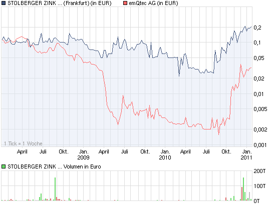 chart_3years_stolbergerzinkag.png