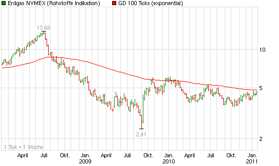 chart_3years_erdgasnymex.png