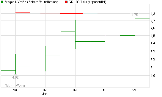 chart_month_erdgasnymex.png