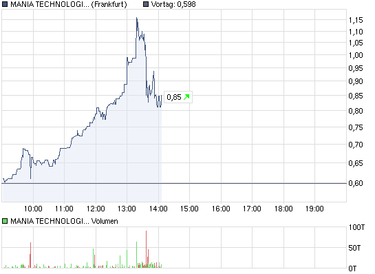 chart_intraday_maniatechnologieagon.png