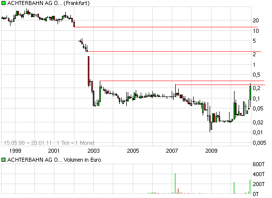 chart_all_achterbahnagon.png