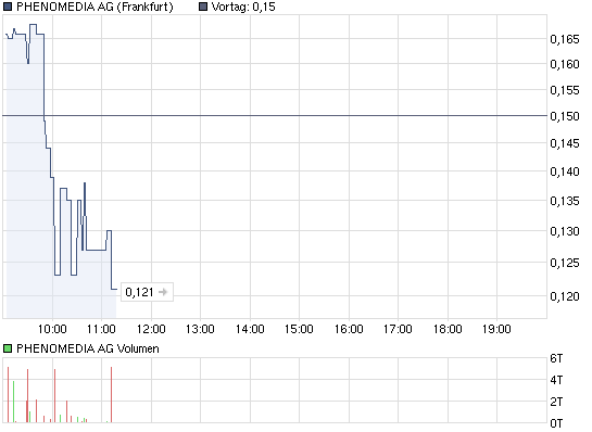 chart_intraday_phenomediaag.png