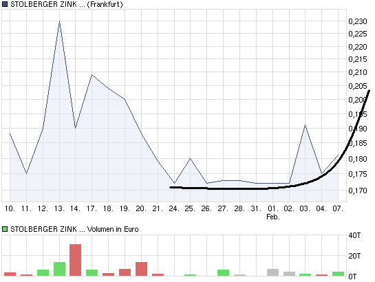 chart_month_stolbergerzinkag.png